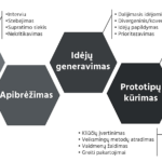 Dizaino mąstysenos dirbtuvės